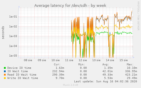 Average latency for /dev/sdh