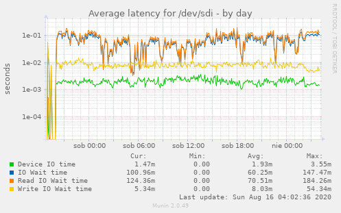 Average latency for /dev/sdi