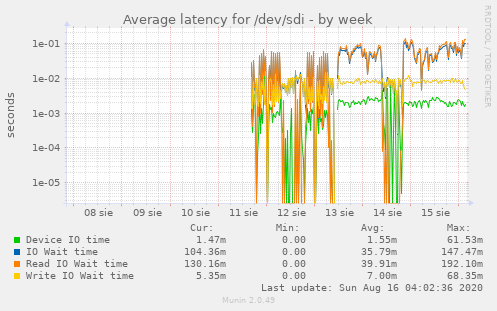 Average latency for /dev/sdi