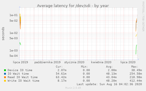 Average latency for /dev/sdi