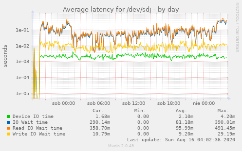 Average latency for /dev/sdj