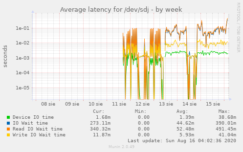 Average latency for /dev/sdj