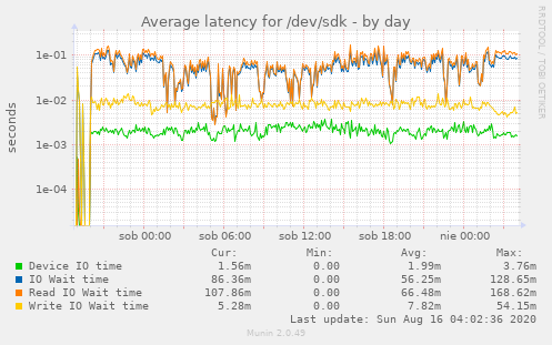 Average latency for /dev/sdk