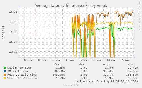 Average latency for /dev/sdk