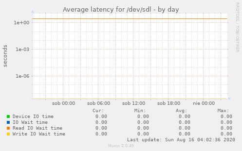 Average latency for /dev/sdl