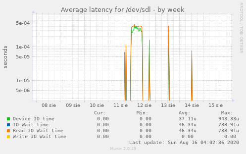 Average latency for /dev/sdl