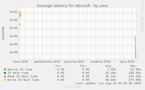 Average latency for /dev/sdl