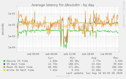 Average latency for /dev/sdm