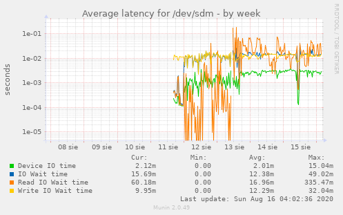 Average latency for /dev/sdm