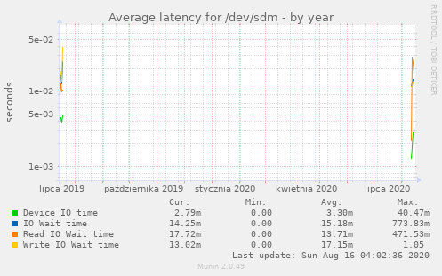 Average latency for /dev/sdm