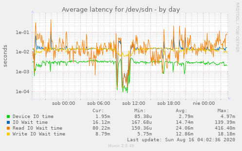 Average latency for /dev/sdn