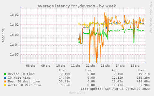 Average latency for /dev/sdn