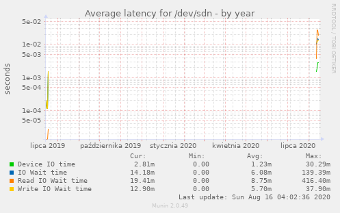 Average latency for /dev/sdn