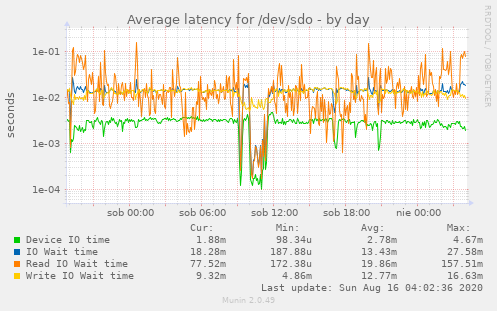 Average latency for /dev/sdo