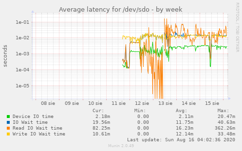 Average latency for /dev/sdo