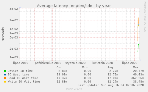 Average latency for /dev/sdo