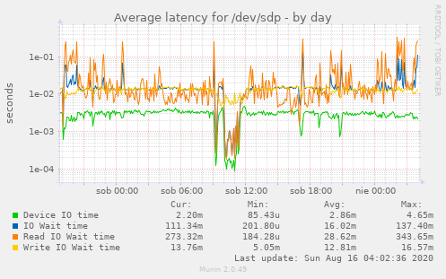 Average latency for /dev/sdp