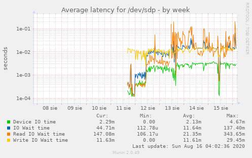 Average latency for /dev/sdp