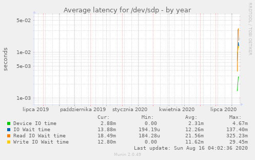 Average latency for /dev/sdp