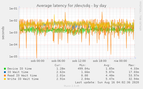 Average latency for /dev/sdq