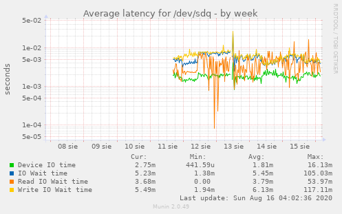 Average latency for /dev/sdq