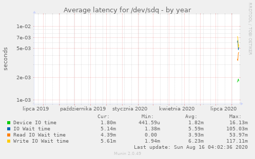 Average latency for /dev/sdq