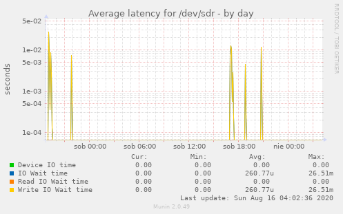 Average latency for /dev/sdr