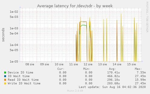 Average latency for /dev/sdr