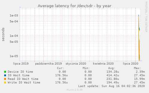 Average latency for /dev/sdr