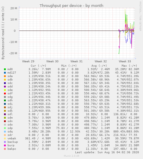 Throughput per device