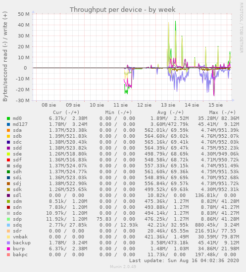 Throughput per device