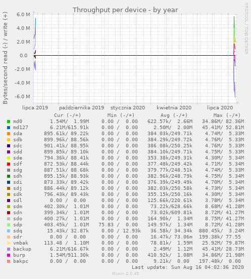 Throughput per device