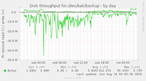 Disk throughput for /dev/bak/backup