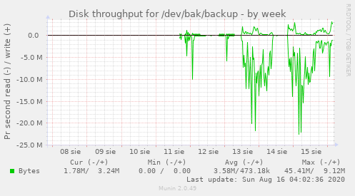 Disk throughput for /dev/bak/backup