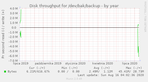 Disk throughput for /dev/bak/backup