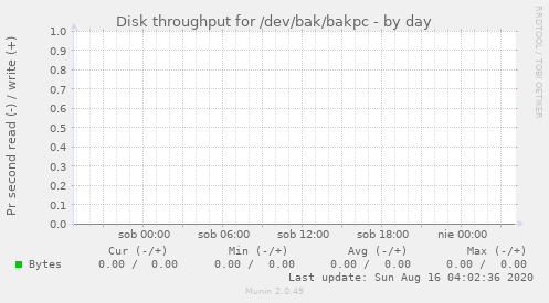 Disk throughput for /dev/bak/bakpc