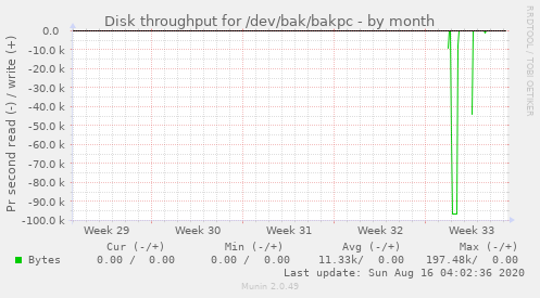 monthly graph