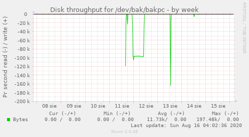 Disk throughput for /dev/bak/bakpc