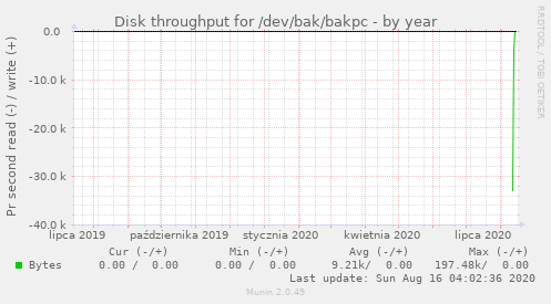 Disk throughput for /dev/bak/bakpc