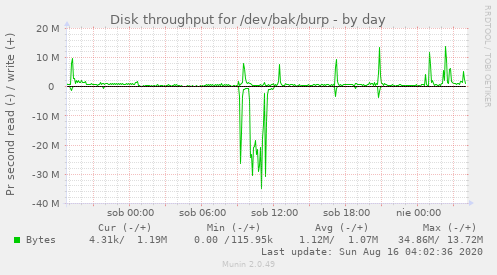 Disk throughput for /dev/bak/burp