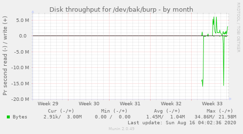 monthly graph