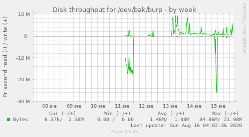 Disk throughput for /dev/bak/burp