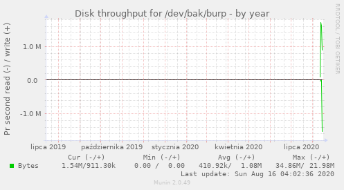 Disk throughput for /dev/bak/burp