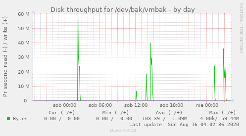 Disk throughput for /dev/bak/vmbak