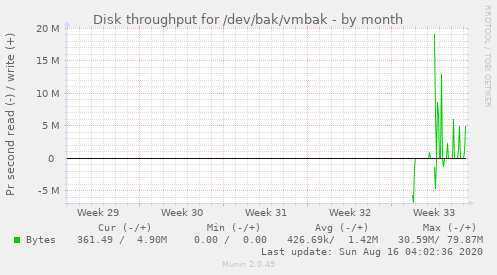 monthly graph