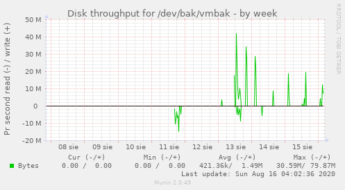 Disk throughput for /dev/bak/vmbak