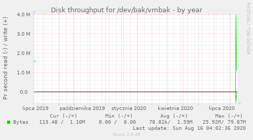 Disk throughput for /dev/bak/vmbak