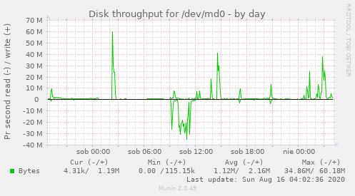 Disk throughput for /dev/md0