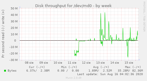 Disk throughput for /dev/md0