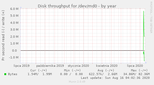 Disk throughput for /dev/md0